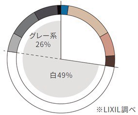 LIXIL調査による住宅外壁カラーの傾向